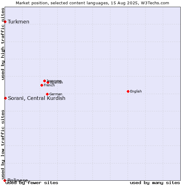 Market position of Sorani, Central Kurdish vs. Turkmen vs. Balinese