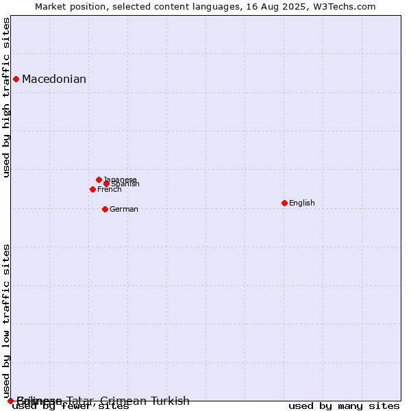 Market position of Macedonian vs. Balinese vs. Crimean Tatar, Crimean Turkish