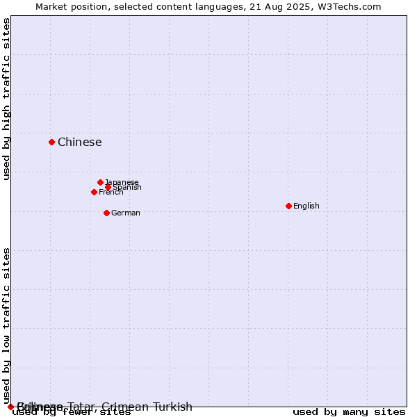 Market position of Chinese vs. Balinese vs. Crimean Tatar, Crimean Turkish