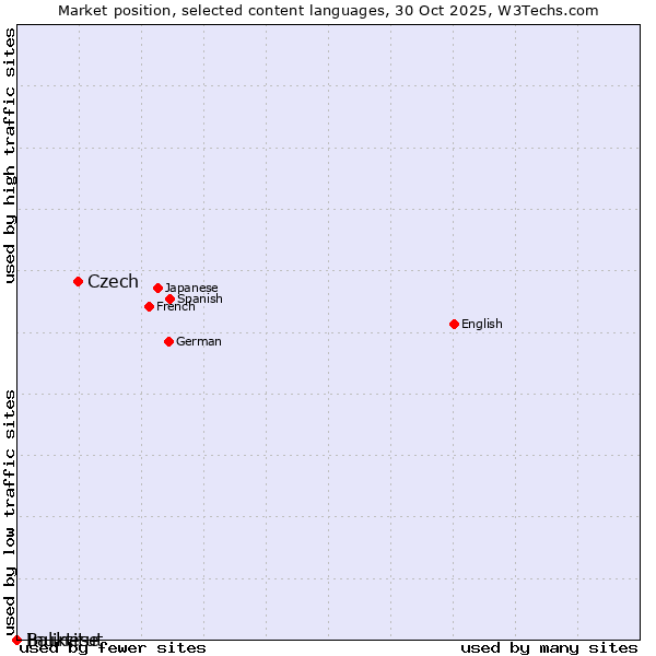 Market position of Czech vs. Balinese vs. Inuktitut