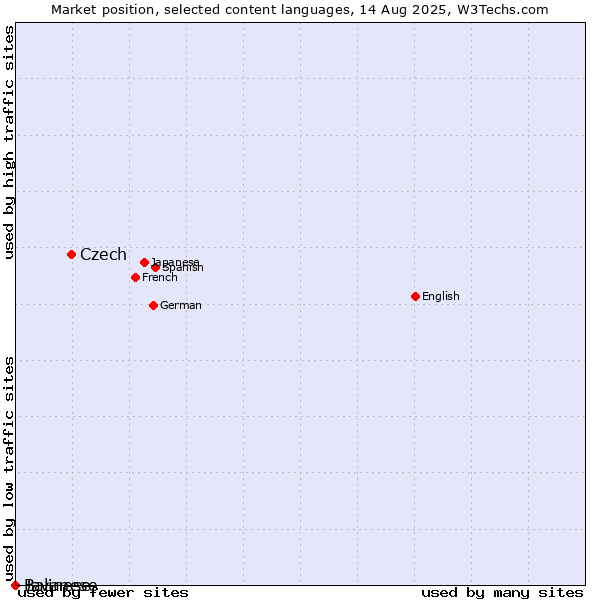 Market position of Czech vs. Javanese vs. Balinese