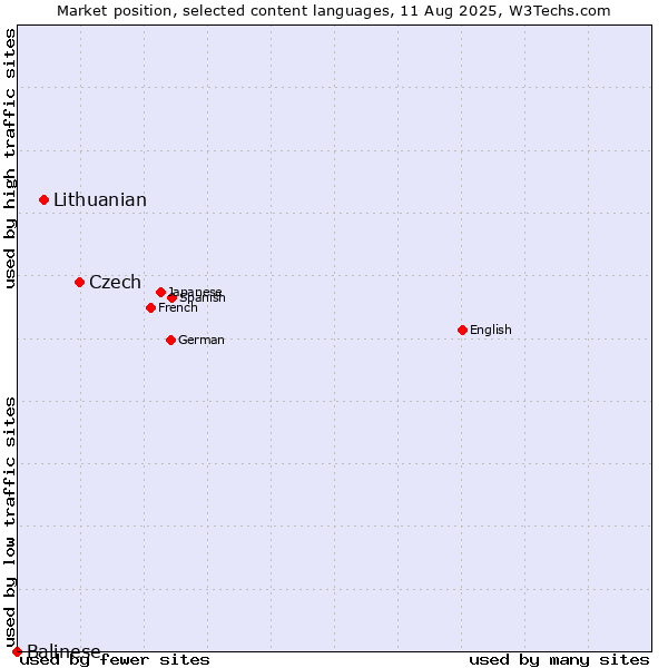 Market position of Czech vs. Lithuanian vs. Balinese