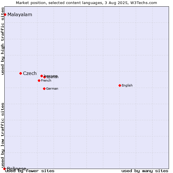 Market position of Czech vs. Malayalam vs. Balinese