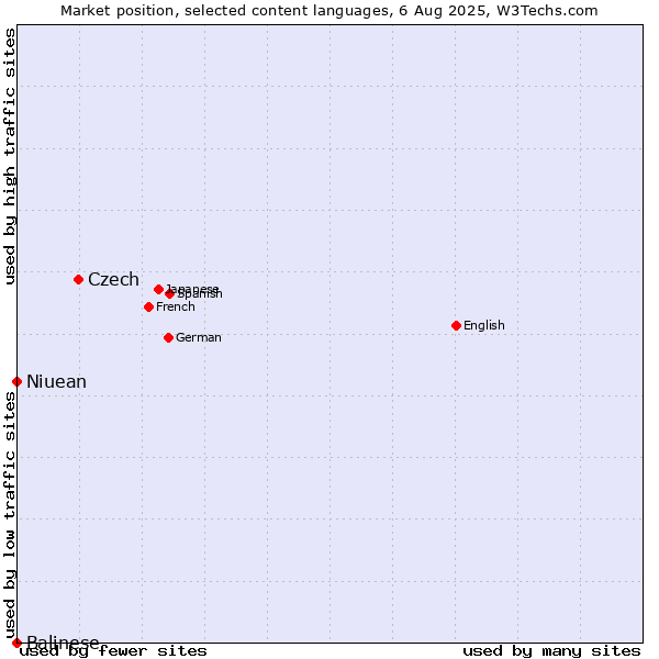 Market position of Czech vs. Niuean vs. Balinese