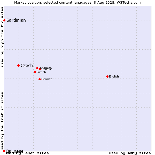 Market position of Czech vs. Sardinian vs. Balinese