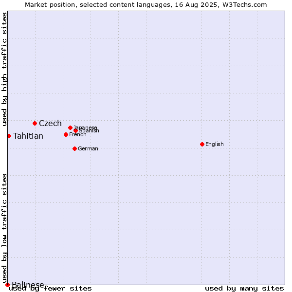 Market position of Czech vs. Tahitian vs. Balinese