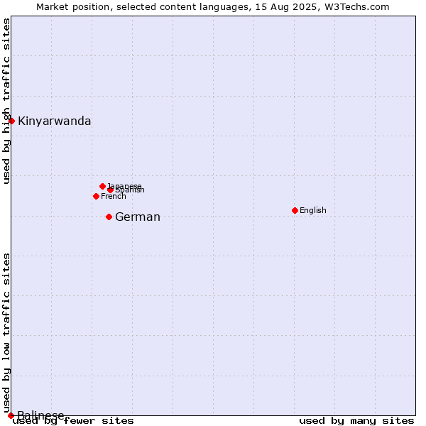 Market position of German vs. Kinyarwanda vs. Balinese