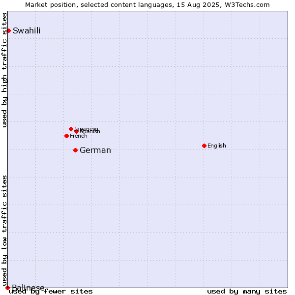 Market position of German vs. Swahili vs. Balinese