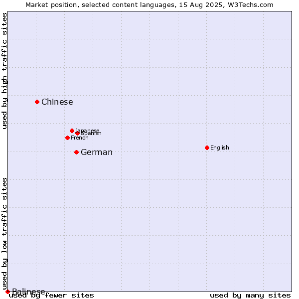 Market position of German vs. Chinese vs. Balinese