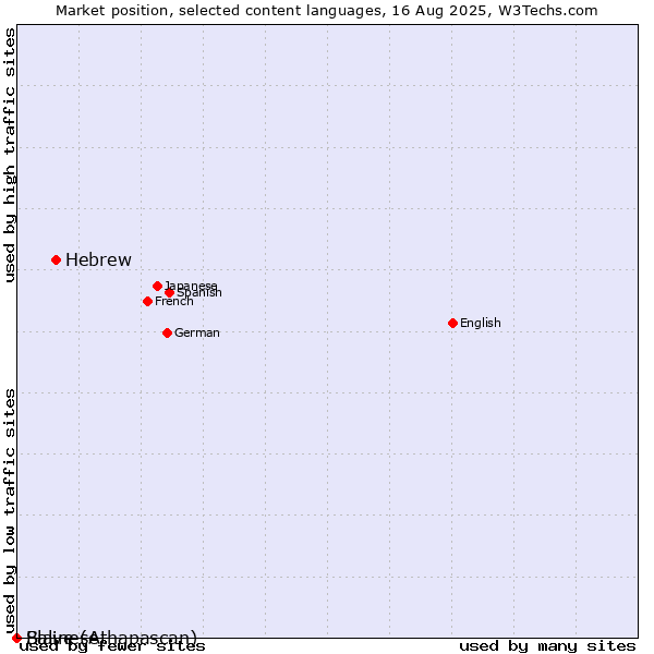 Market position of Hebrew vs. Balinese vs. Slave (Athapascan)