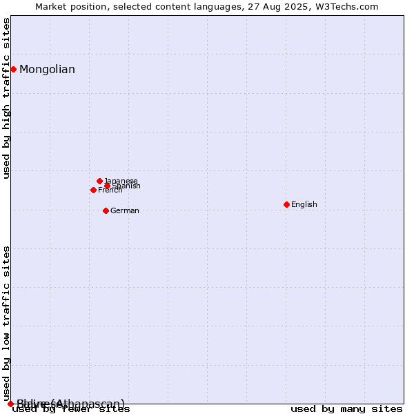 Market position of Mongolian vs. Balinese vs. Slave (Athapascan)