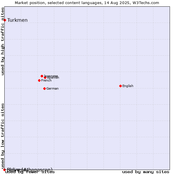 Market position of Turkmen vs. Balinese vs. Slave (Athapascan)