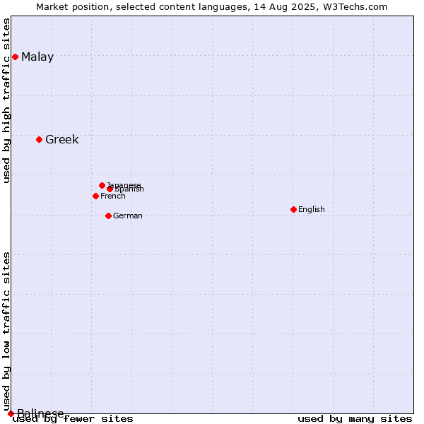 Market position of Greek vs. Malay vs. Balinese