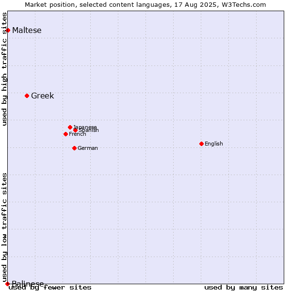 Market position of Greek vs. Maltese vs. Balinese