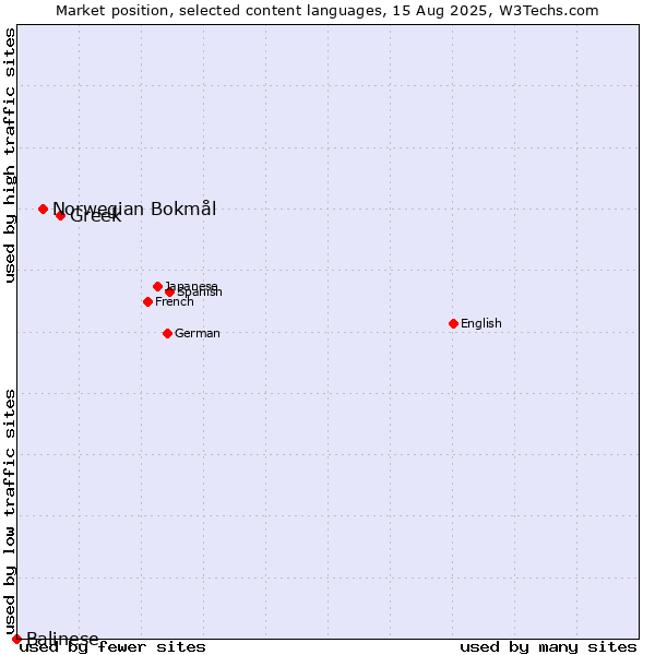 Market position of Greek vs. Norwegian Bokmål vs. Balinese