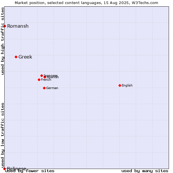 Market position of Greek vs. Romansh vs. Balinese