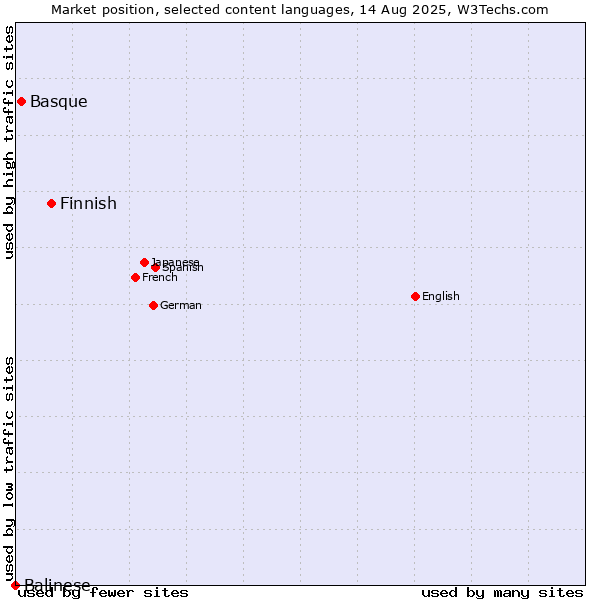 Market position of Finnish vs. Basque vs. Balinese