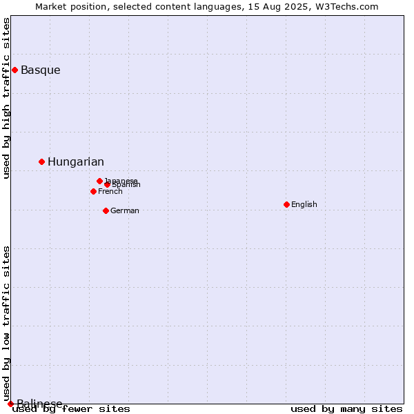 Market position of Hungarian vs. Basque vs. Balinese