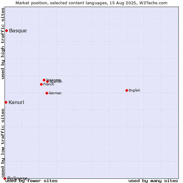 Market position of Basque vs. Kanuri vs. Balinese