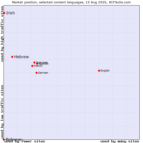 Market position of Hebrew vs. Irish vs. Balinese
