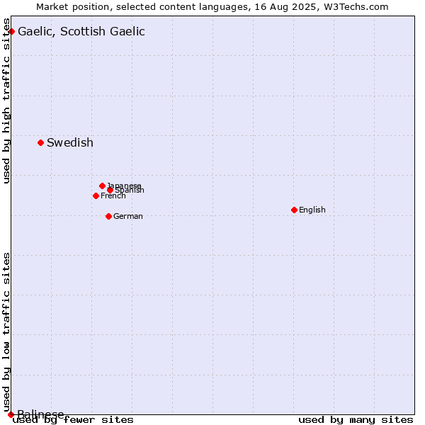 Market position of Swedish vs. Gaelic, Scottish Gaelic vs. Balinese
