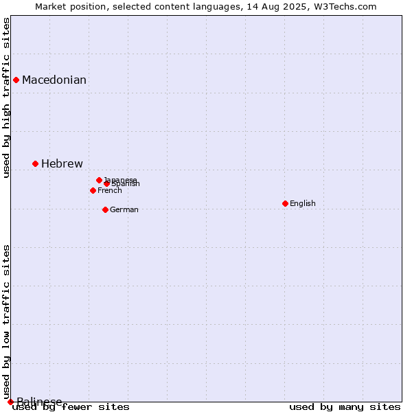 Market position of Hebrew vs. Macedonian vs. Balinese