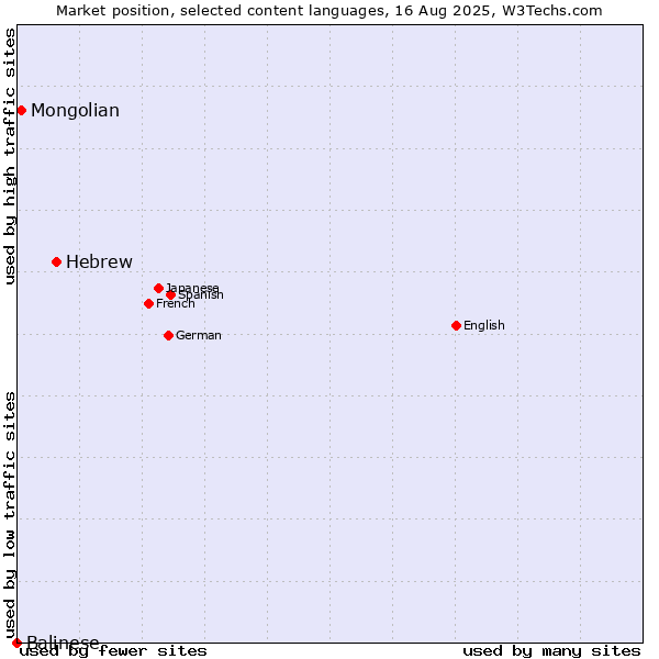 Market position of Hebrew vs. Mongolian vs. Balinese