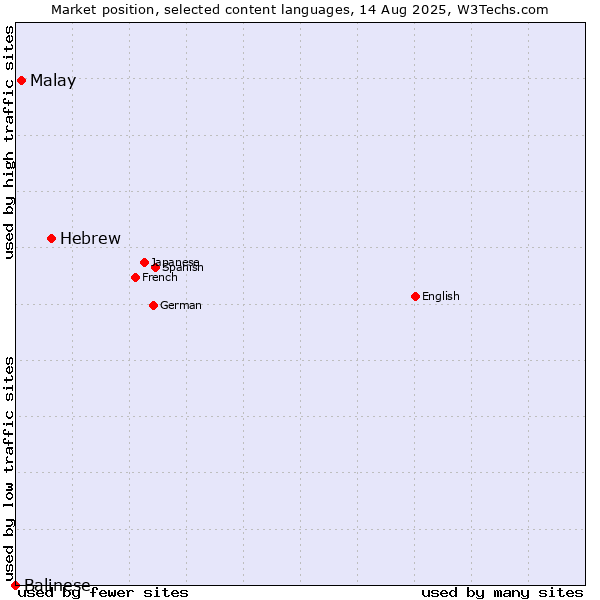Market position of Hebrew vs. Malay vs. Balinese