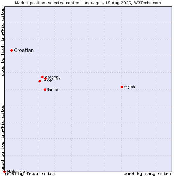Market position of Croatian vs. Balinese vs. Ido
