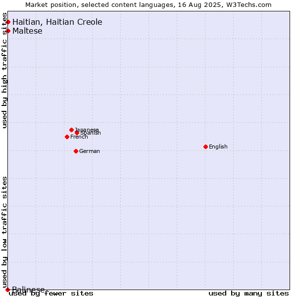 Market position of Maltese vs. Haitian, Haitian Creole vs. Balinese