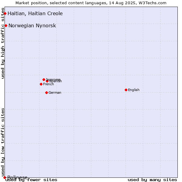 Market position of Norwegian Nynorsk vs. Haitian, Haitian Creole vs. Balinese