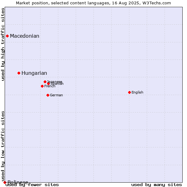 Market position of Hungarian vs. Macedonian vs. Balinese