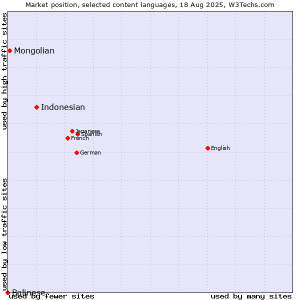 Market position of Indonesian vs. Mongolian vs. Balinese