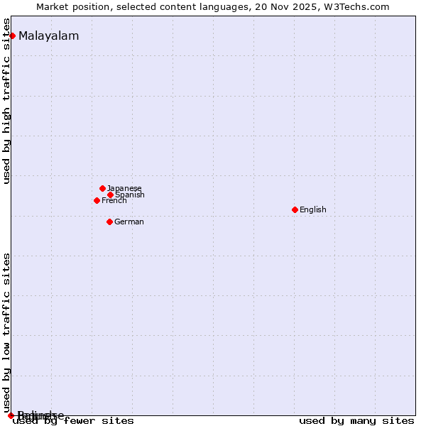 Market position of Malayalam vs. Balinese vs. Ingush