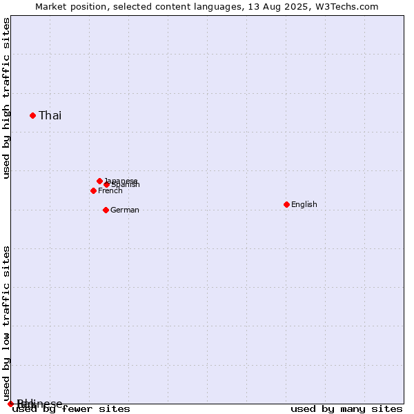 Market position of Thai vs. Ido vs. Balinese
