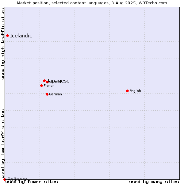 Market position of Japanese vs. Icelandic vs. Balinese