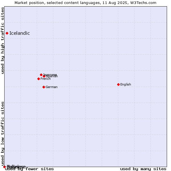 Market position of Icelandic vs. Balinese vs. Tokelau
