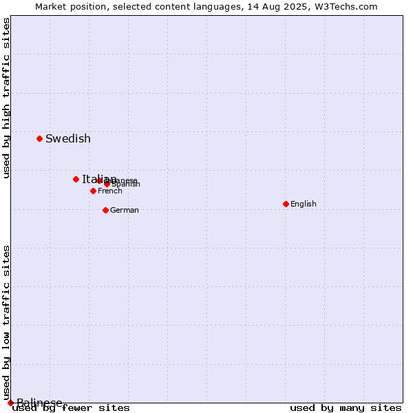 Market position of Italian vs. Swedish vs. Balinese