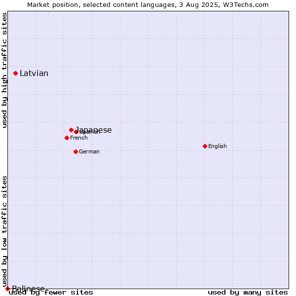 Market position of Japanese vs. Latvian vs. Balinese