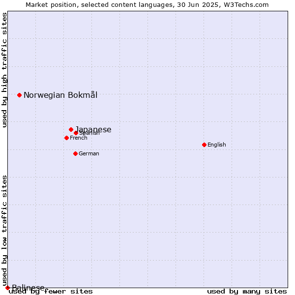 Market position of Japanese vs. Norwegian Bokmål vs. Balinese