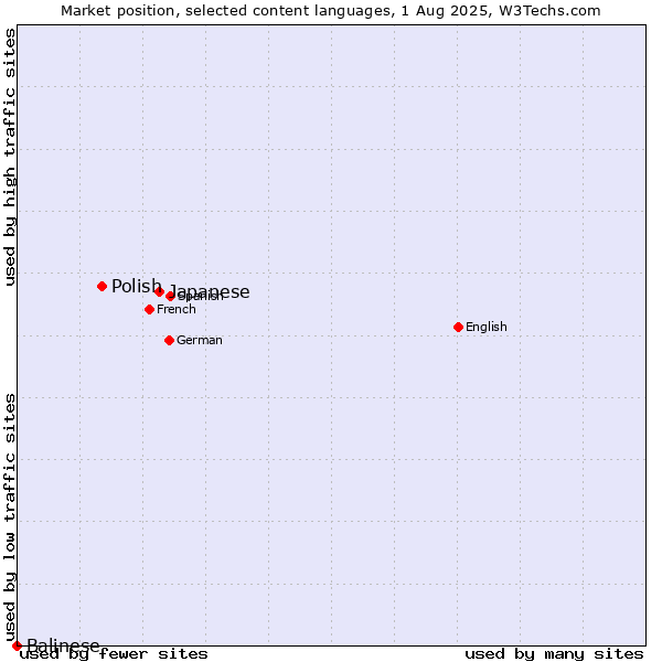 Market position of Japanese vs. Polish vs. Balinese