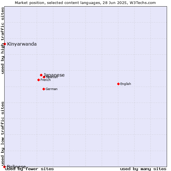 Market position of Japanese vs. Kinyarwanda vs. Balinese