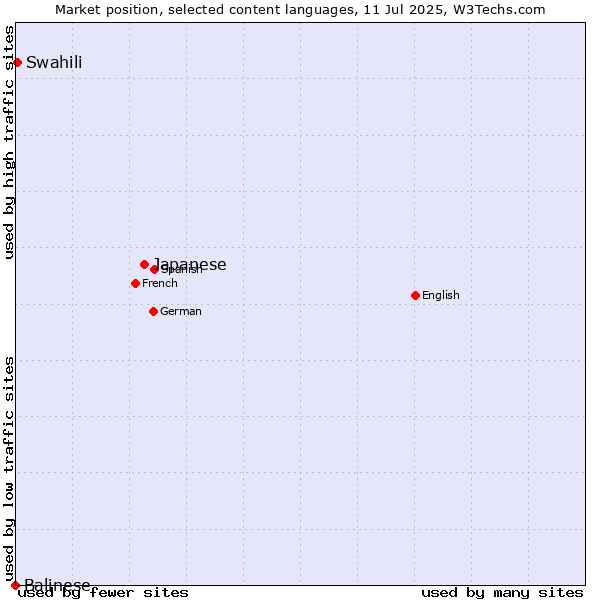 Market position of Japanese vs. Swahili vs. Balinese
