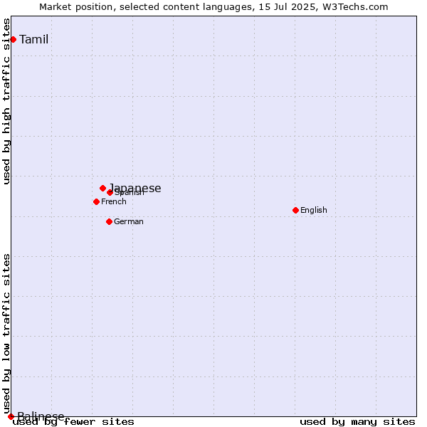 Market position of Japanese vs. Tamil vs. Balinese