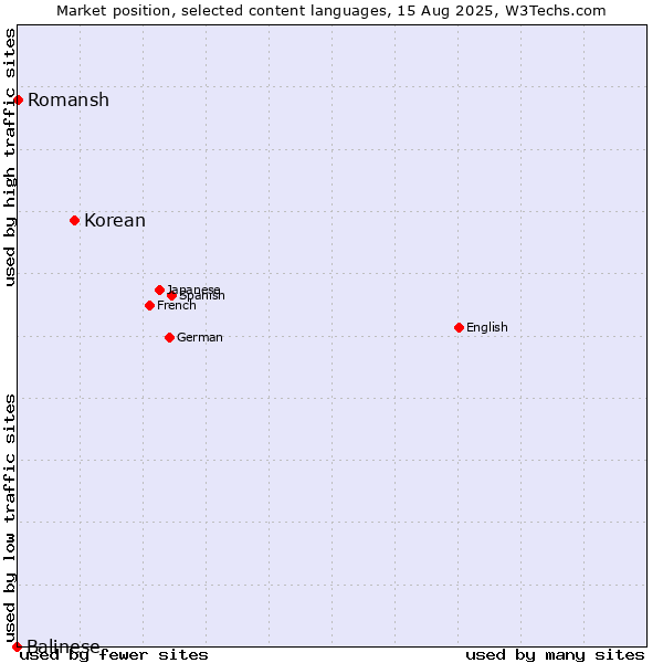 Market position of Korean vs. Romansh vs. Balinese