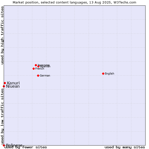 Market position of Kanuri vs. Niuean vs. Balinese