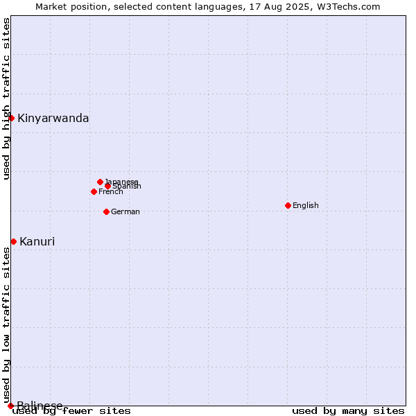 Market position of Kanuri vs. Kinyarwanda vs. Balinese