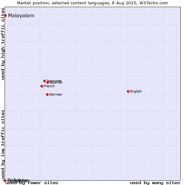 Market position of Malayalam vs. Balinese vs. Lezghian