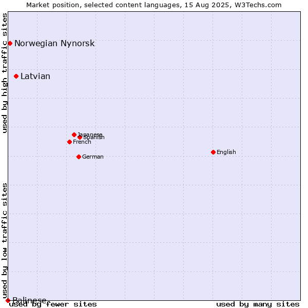 Market position of Latvian vs. Norwegian Nynorsk vs. Balinese