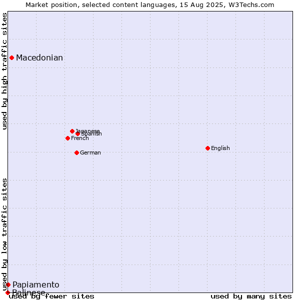 Market position of Macedonian vs. Papiamento vs. Balinese